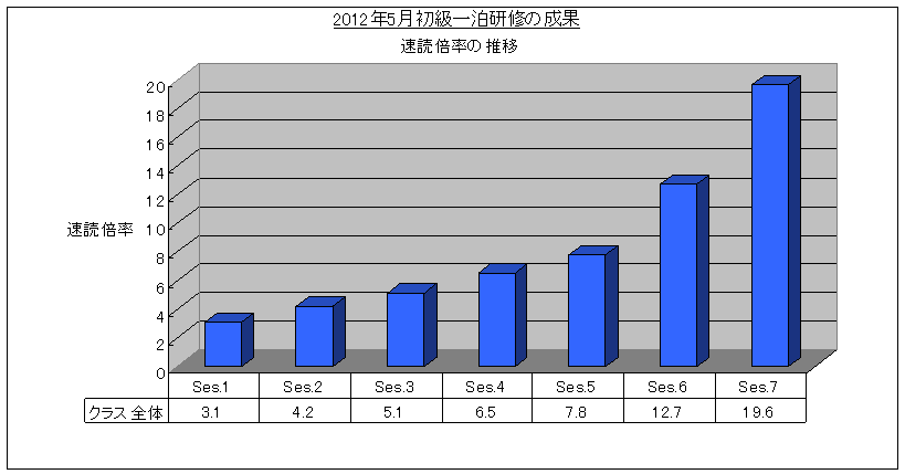 SRS速読法初級一泊研修（2012/5)速読倍率グラフ